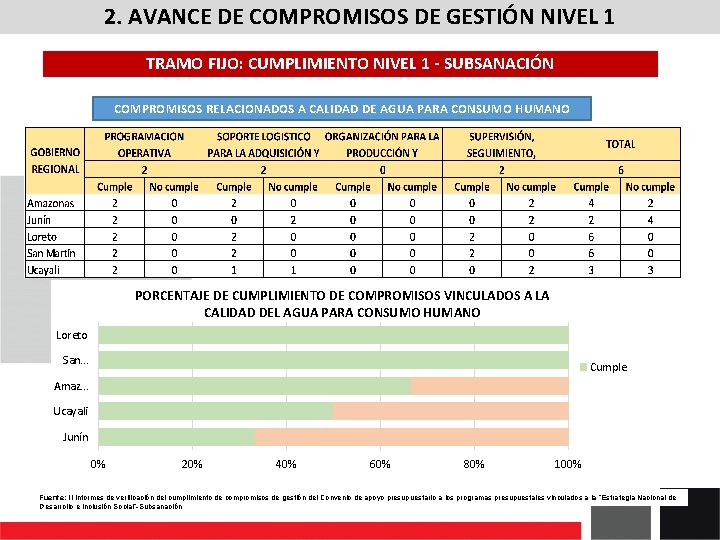 2. AVANCE DE COMPROMISOS DE GESTIÓN NIVEL 1 TRAMO FIJO: CUMPLIMIENTO NIVEL 1 -