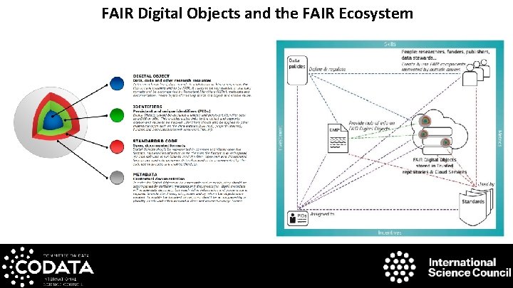 FAIR Digital Objects and the FAIR Ecosystem 