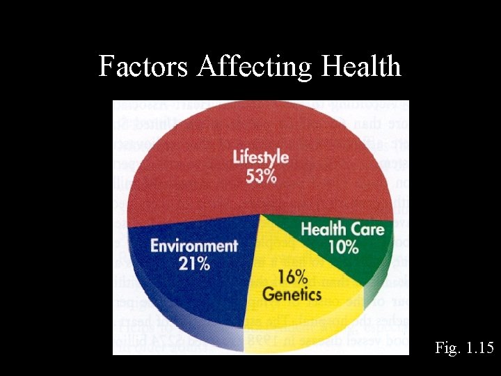 Factors Affecting Health Fig. 1. 15 