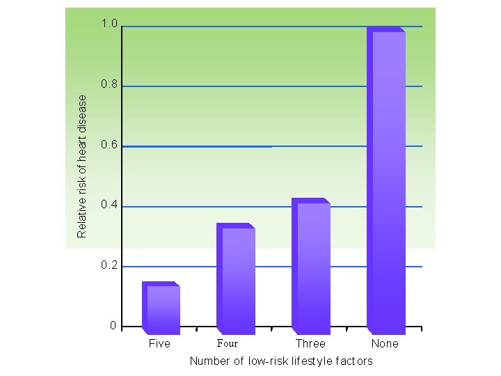 1. 0 Relative risk of heart disease 0. 8 0. 6 0. 4 0.