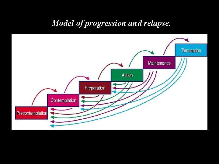 Model of progression and relapse. 