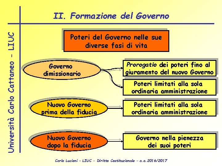 Università Carlo Cattaneo - LIUC II. Formazione del Governo Poteri del Governo nelle sue