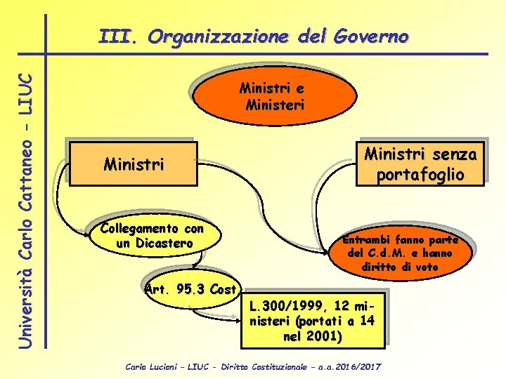 Università Carlo Cattaneo - LIUC III. Organizzazione del Governo Ministri e Ministeri Ministri Collegamento