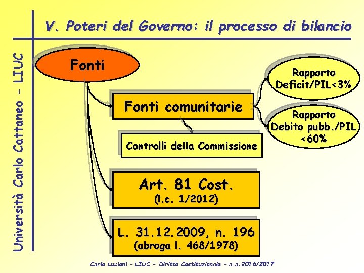 Università Carlo Cattaneo - LIUC V. Poteri del Governo: il processo di bilancio Fonti