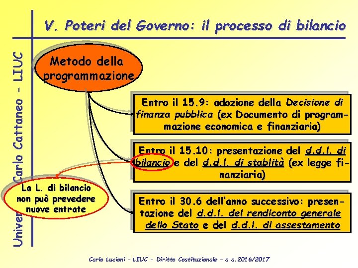 Università Carlo Cattaneo - LIUC V. Poteri del Governo: il processo di bilancio Metodo