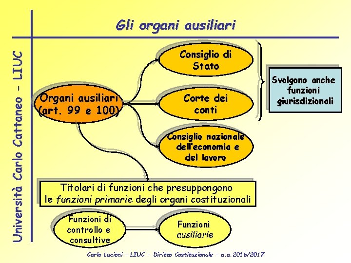 Università Carlo Cattaneo - LIUC Gli organi ausiliari Consiglio di Stato Organi ausiliari (art.