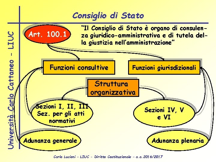 Università Carlo Cattaneo - LIUC Consiglio di Stato Art. 100. 1 “Il Consiglio di