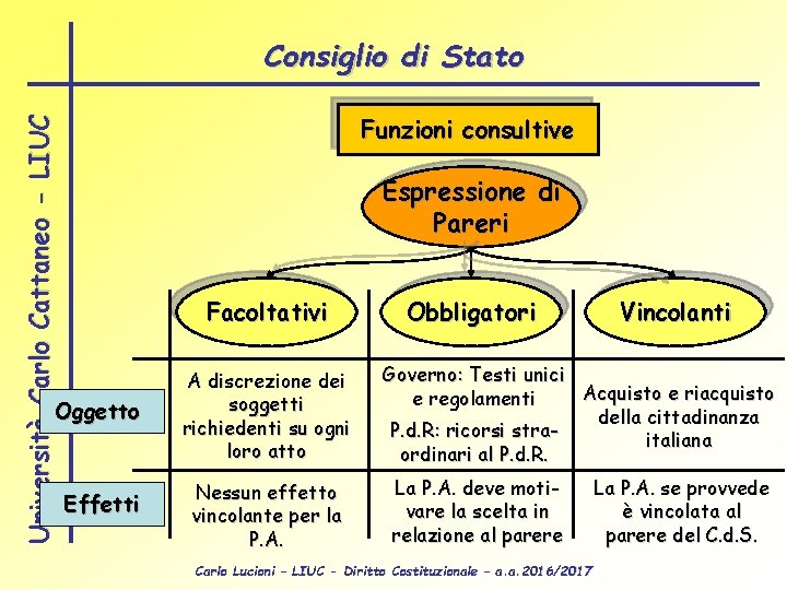 Università Carlo Cattaneo - LIUC Consiglio di Stato Funzioni consultive Espressione di Pareri Facoltativi