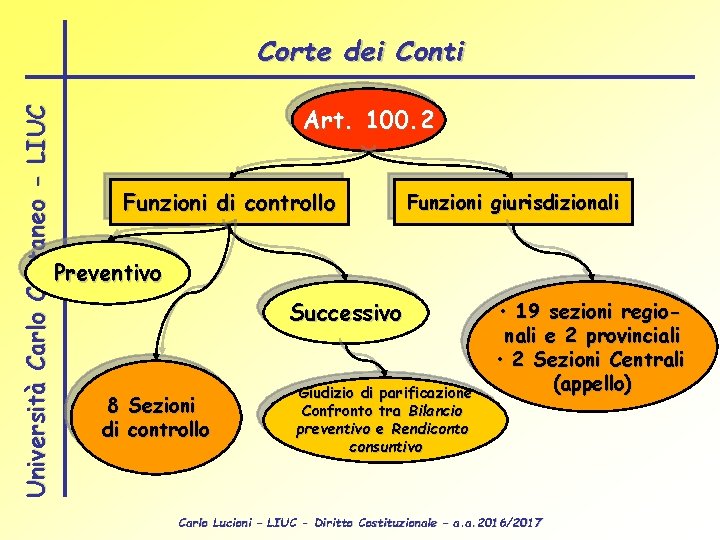 Università Carlo Cattaneo - LIUC Corte dei Conti Art. 100. 2 Funzioni di controllo