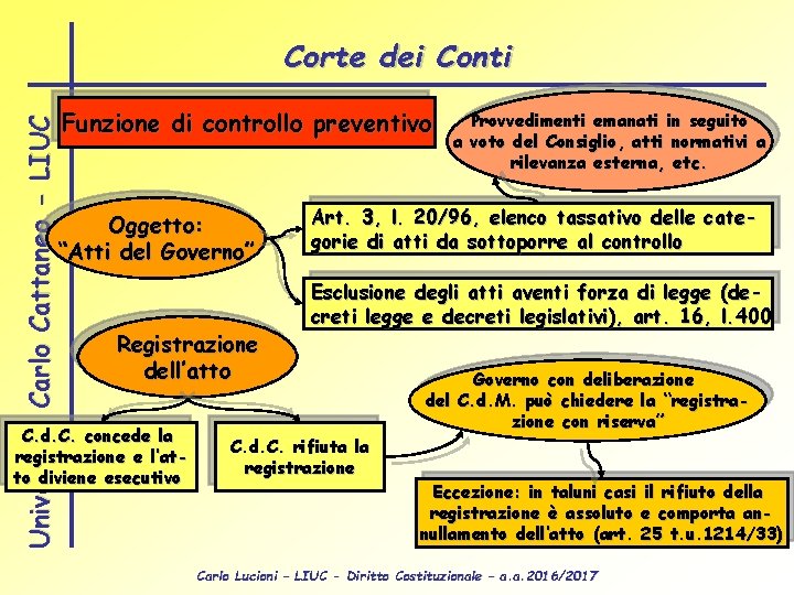 Università Carlo Cattaneo - LIUC Corte dei Conti Funzione di controllo preventivo Oggetto: “Atti