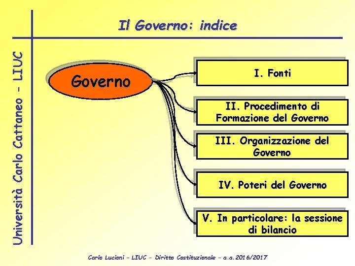 Università Carlo Cattaneo - LIUC Il Governo: indice Governo I. Fonti II. Procedimento di