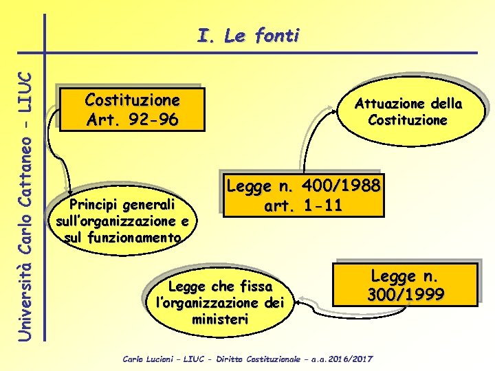 Università Carlo Cattaneo - LIUC I. Le fonti Costituzione Art. 92 -96 Principi generali