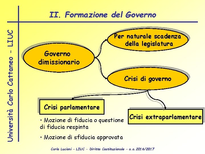 Università Carlo Cattaneo - LIUC II. Formazione del Governo Per naturale scadenza della legislatura