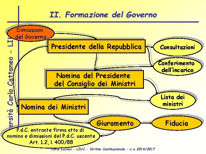 Università Carlo Cattaneo - LIUC II. Formazione del Governo Dimissioni del Governo Presidente della