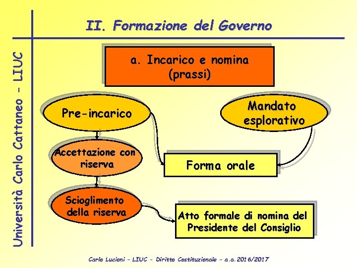 Università Carlo Cattaneo - LIUC II. Formazione del Governo a. Incarico e nomina (prassi)