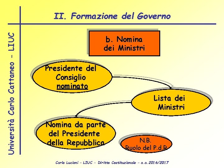 Università Carlo Cattaneo - LIUC II. Formazione del Governo b. Nomina dei Ministri Presidente