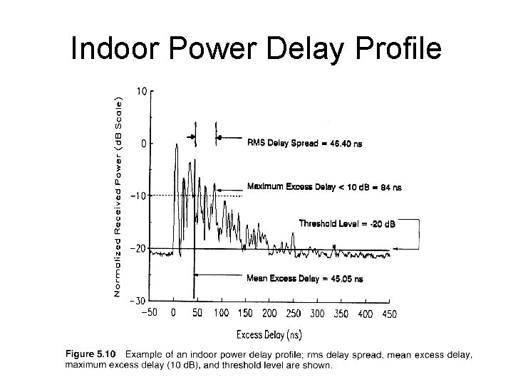 Indoor Power Delay Profile 