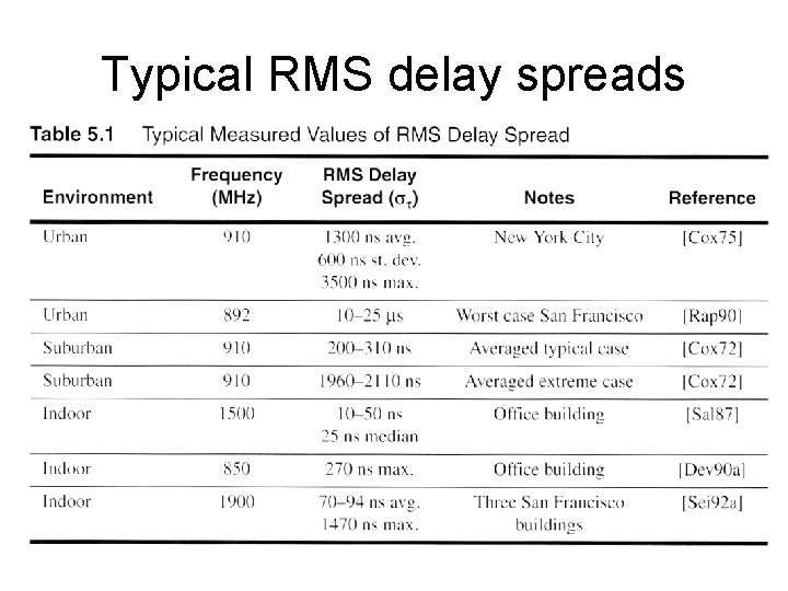 Typical RMS delay spreads 