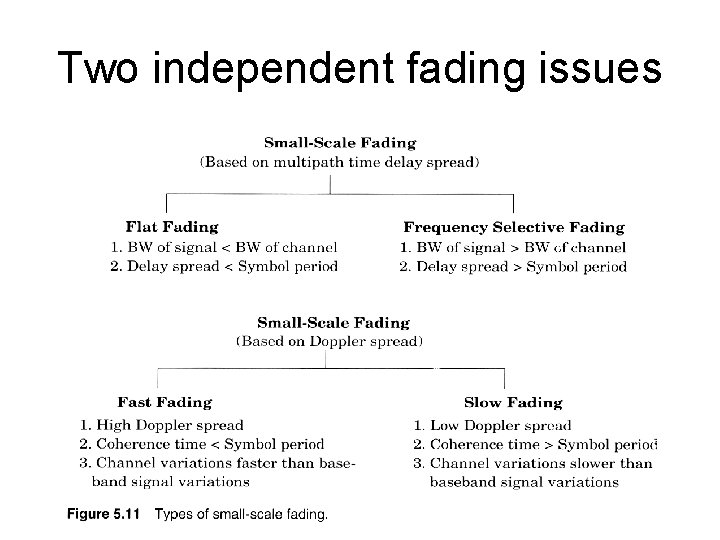 Two independent fading issues 