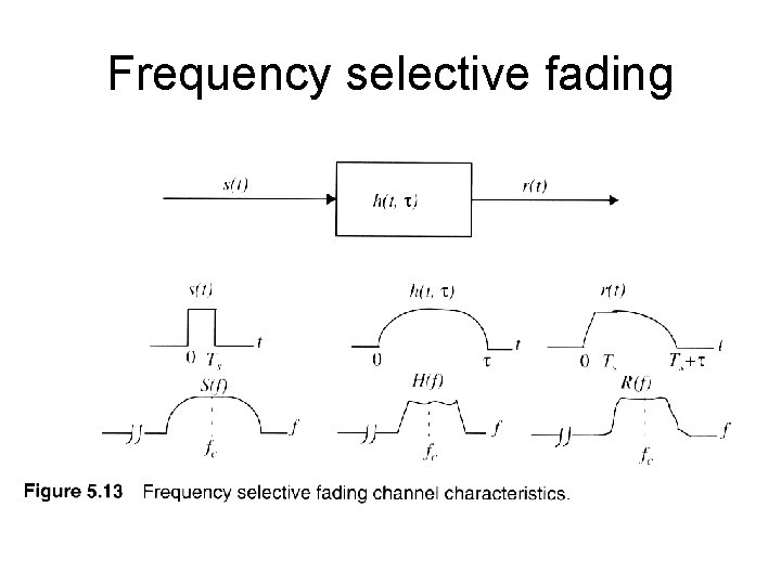 Frequency selective fading 