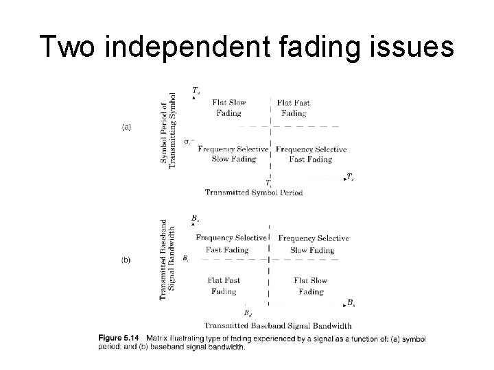 Two independent fading issues 