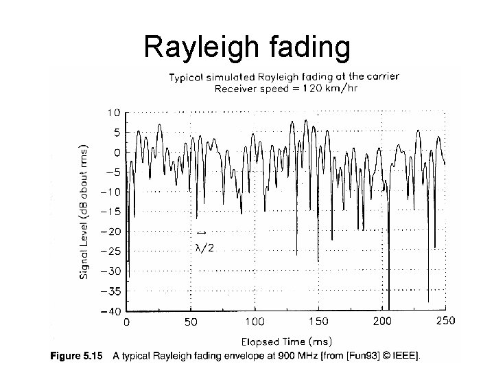 Rayleigh fading 