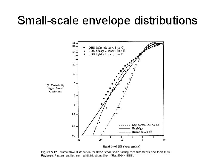 Small-scale envelope distributions 