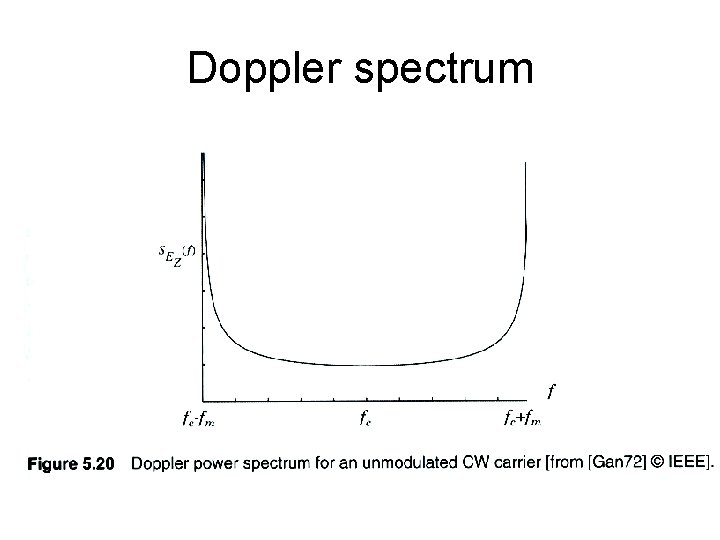 Doppler spectrum 