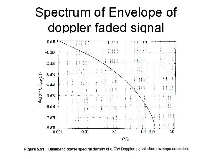 Spectrum of Envelope of doppler faded signal 