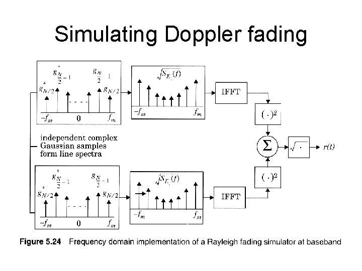 Simulating Doppler fading 