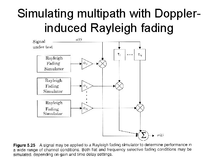 Simulating multipath with Dopplerinduced Rayleigh fading 