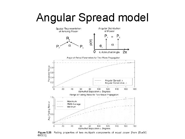 Angular Spread model 