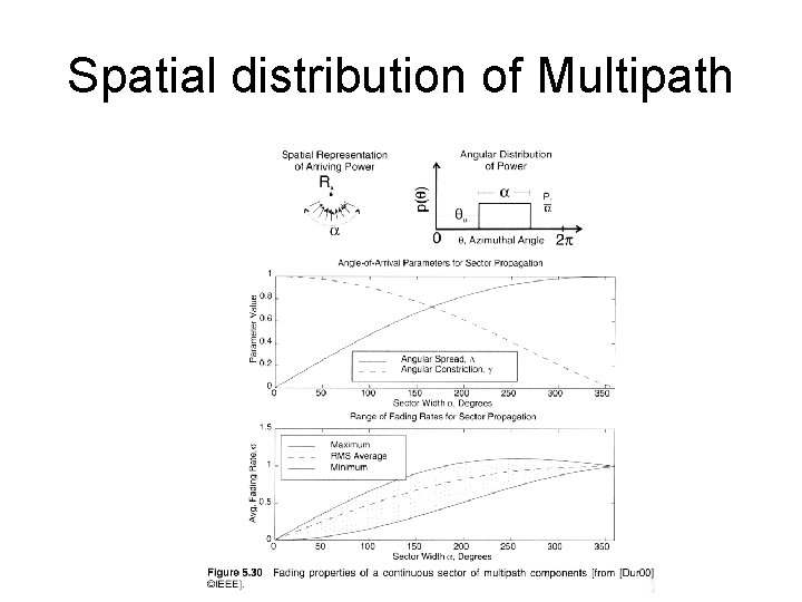 Spatial distribution of Multipath 