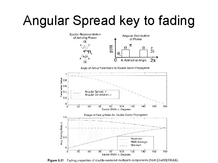 Angular Spread key to fading 