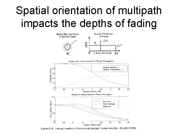 Spatial orientation of multipath impacts the depths of fading 