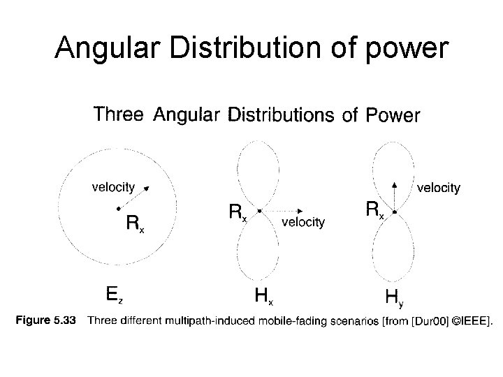 Angular Distribution of power 