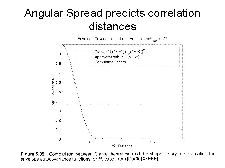 Angular Spread predicts correlation distances 