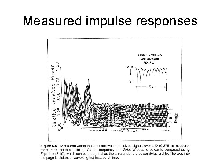 Measured impulse responses 