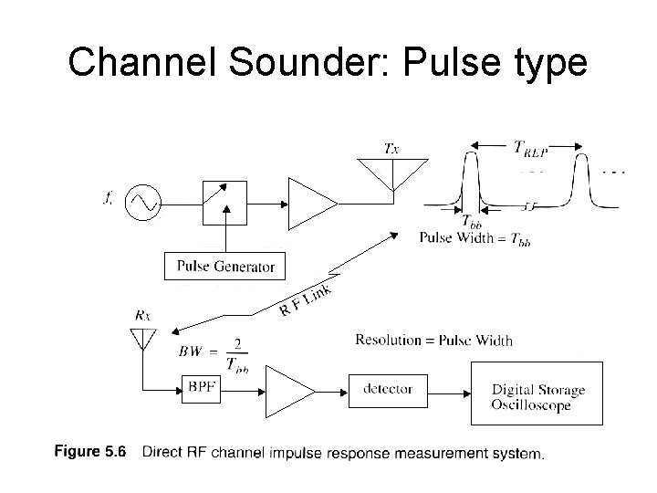Channel Sounder: Pulse type 