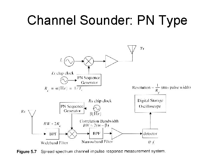 Channel Sounder: PN Type 