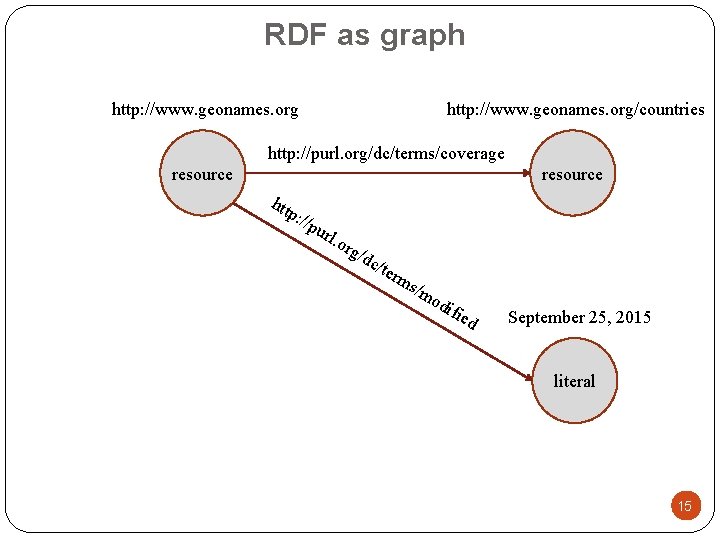 RDF as graph http: //www. geonames. org/countries http: //purl. org/dc/terms/coverage resource htt p: /