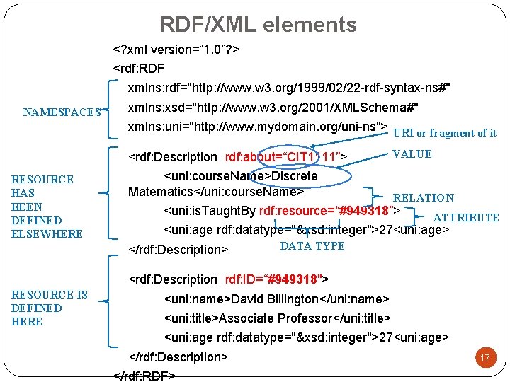 RDF/XML elements <? xml version=“ 1. 0”? > <rdf: RDF xmlns: rdf="http: //www. w