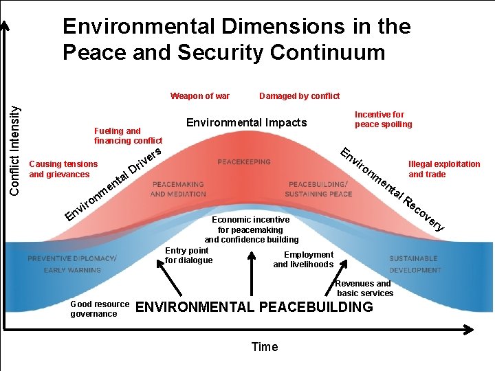 Environmental Dimensions in the Peace and Security Continuum Conflict Intensity Weapon of war Fueling