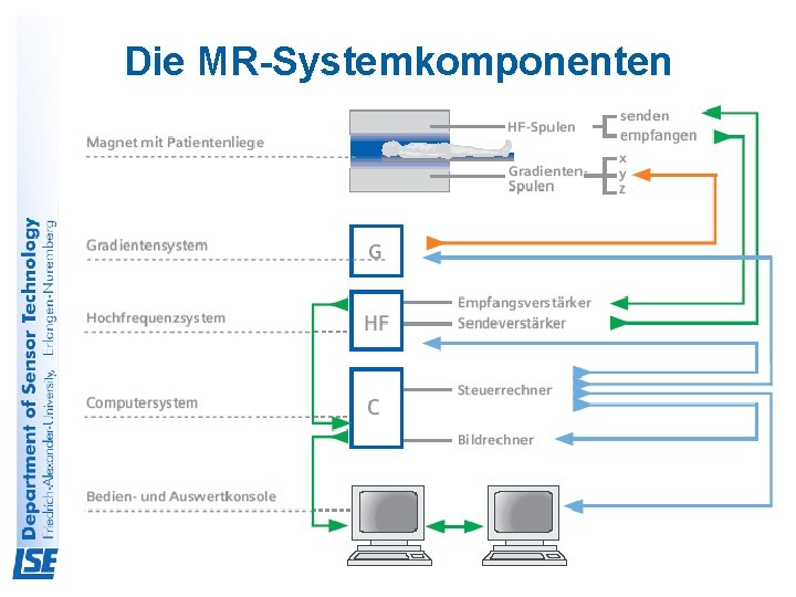 Die MR-Systemkomponenten 
