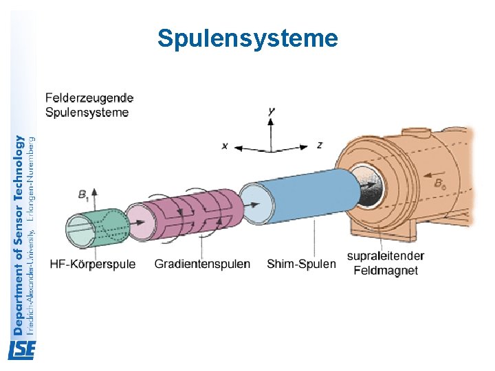 Spulensysteme 