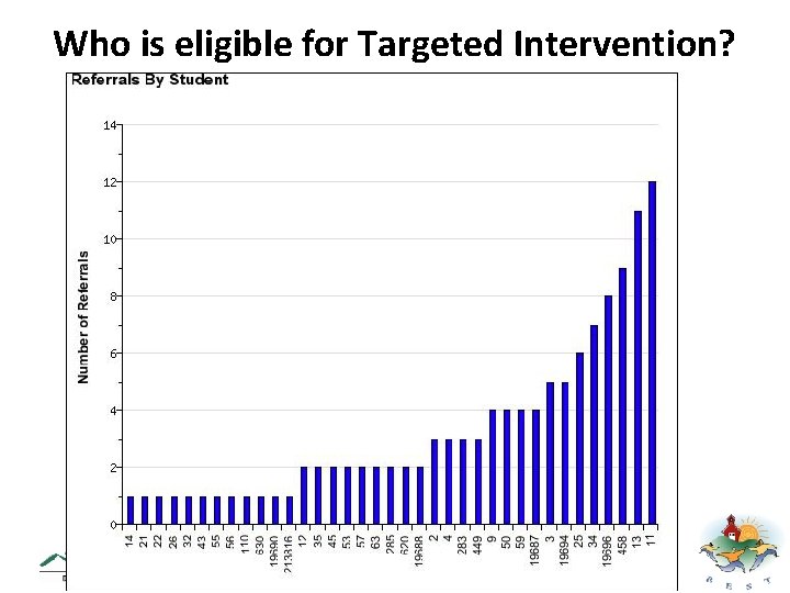 Who is eligible for Targeted Intervention? 