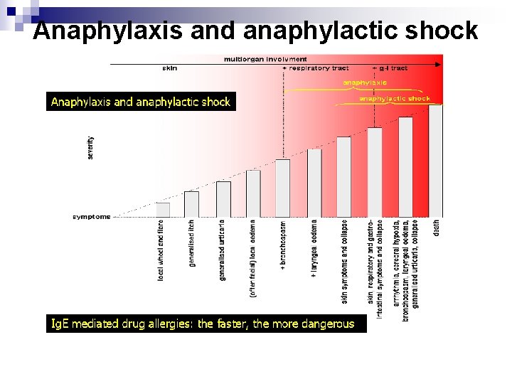 Anaphylaxis and anaphylactic shock 