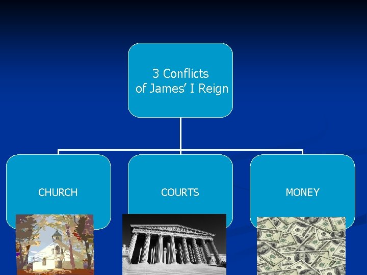 3 Conflicts of James’ I Reign CHURCH COURTS MONEY 