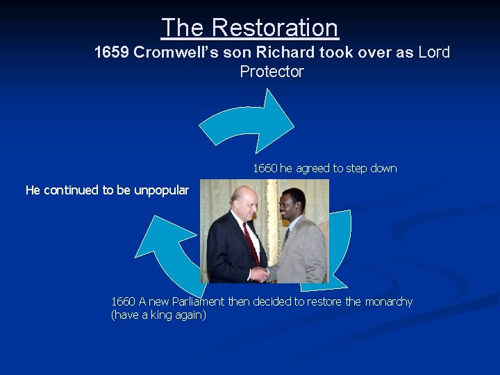 The Restoration 1659 Cromwell’s son Richard took over as Lord Protector 1660 he agreed
