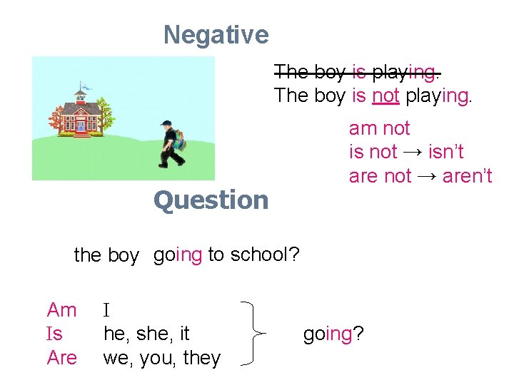 Negative The boy is playing. The boy is not playing. am not is not Negative The boy is playing. The boy is not playing. am not is not